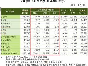 5월 펀드 순자산 555.8조…해외부동산펀드 증가로 전월比 7000억원↑