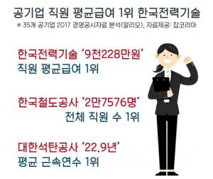 한국전력기술, 평균급여 9228만원 1위···2위는 서부발전