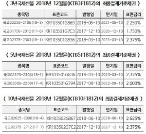 거래소, 국채선물 12월물 최종결제기준채권 지정