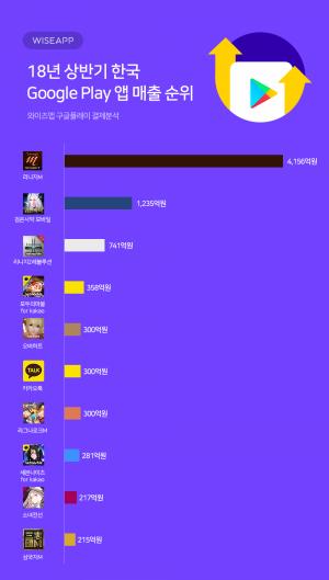 올해 상반기 국내 구글 플레이 매출 1위는 '리니지M'