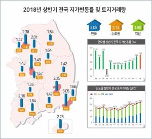 상반기 전국 땅값 2.05% 상승…10년 만에 '최대폭'