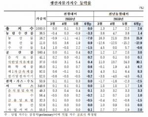 폭염으로 시금치 130%·배추 90%↑...생산자물가 '3년10개월來 최고'