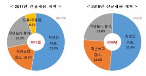 "올해 대기업 신규채용 지난해 수준"…'근로시간 단축' 때문 37.9%