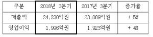 삼성SDS, 3분기 영업이익 1996억원···전년 比 3.8%↑