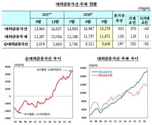 韓 순대외채권 4622억弗 '역대 최대'