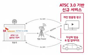 SKT, 美 지상파 방송사 '싱클레어'와 합작회사 설립···해외시장 공략 박차