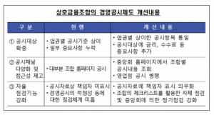 금감원, 상호금융조합 '경영공시제도' 대폭 개선