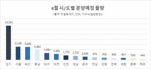 6월 전국서 4만1300여 가구 분양···서울에만 5149가구 공급