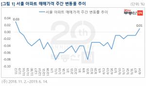 [주간동향] 서울 아파트값 7개월 만에 상승 전환···강남구 0.14%↑