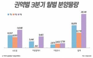 3분기 전국 6만 가구 분양…전년 동기比 88.2%↑