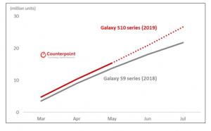 삼성전자 갤S10 시리즈, 5월까지 1600만대 팔려···갤S9 대비 12% 증가