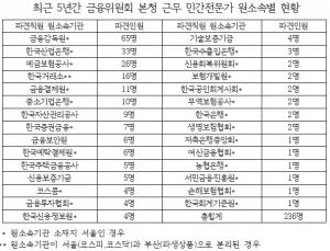 [2019 국감] "금융위 파견 민간직원 5년간 236명···이해충돌"