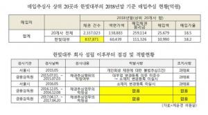 [2019국감] 제윤경 "매입추심사 상위20곳 보유 부실채권 원리금 26조원"