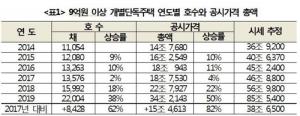 [2019국감] 서울 9억 이상 개별단독주택 2년간 62% 증가···공시가는 82%↑