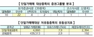 한국거래소, 내년 단일가매매 적용대상 예비공표