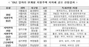 국토부, 송파·서초 등 '일자리 연계형 지원주택' 선정