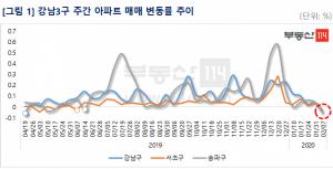 [주간동향] 서울 아파트값 0.04%↑···강남3구 '하락' 반전