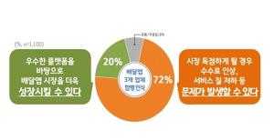 경기도민 72%, 배달앱 합병으로 '독점' 우려 