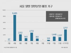 연말까지 서울서 2만2천가구 분양···정비사업물량