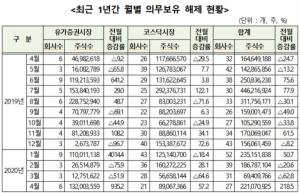 한국예탁결제원, 4월 중 27개사 2억2107만주 의무보유 해제
