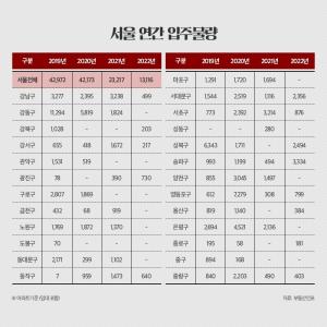 46주 연속 뛴 서울 아파트 전셋값···"앞으로 더 오른다"