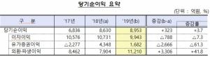 36개 외국銀 국내지점 당기순이익 8953억원 '3.7%↑'