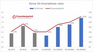 "올해 국내 5G 스마트폰 840만대 판매 예상···비중 48% 차지"