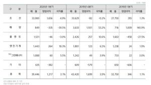 한국조선해양, 1분기 영업익 '서프라이즈'···1217억 '251.7%↑'
