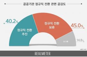 [여론조사] 공공기관 정규직 전환 '보류' 45% vs '추진' 40%