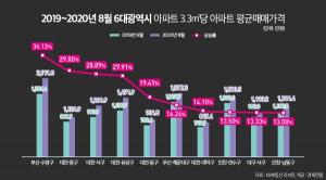 부산 수영구 아파트값 1년 새 36% 폭등···6대 광역시 '1위'