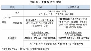 전월세보증금 30% 지원···서울시, '장기안심주택' 입주자 모집