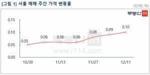 [주간동향] 전세난이 밀어 올린 서울 아파트값, 3주째 상승