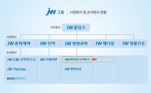 JW그룹, 자회사 사업구조 '교통정리'