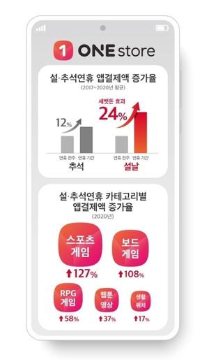 '세뱃돈 효과'···설 연휴 게임∙앱 결제 증가율, 추석 대비 2배↑