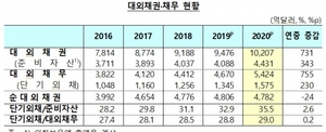 韓 순대외채권 12년만에 감소 전환···단기외채 비율 8년來 최대