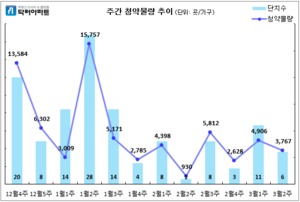 [3월 둘째 주] 봄 분양시장 '기지개'···전국 6곳·3767가구