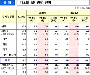 IMF "올해 세계 경제성장률 6%·韓 3.6% 전망···백신·재정 효과"