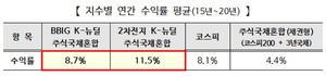 한국거래소, 'KRX K-뉴딜 전략형지수' 4종 발표