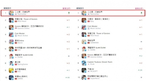 넷마블 '제2의 나라', 대만·홍콩서 출시 당일 애플 매출 1위 기록