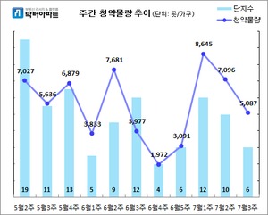 [7월 셋째 주] 여름 분양시장 '훈풍'···전국 6곳·5087가구