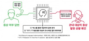 SKT '누구 케어콜', 300만 콜 돌파···"AI 방역도우미 역할 톡톡"