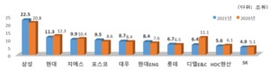 [2021 시평] 삼성물산 8년 연속 1위···DL이앤씨 8위로 '일시적 하락'