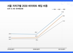 서울 비(非)아파트 4채 중 1채, 2030세대가 매수