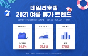데일리호텔, '2021 여름휴가 트렌드' 발표