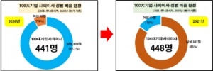 국내 기업 女 사외이사 67명 '91%↑'···비중 7.9%→15% 