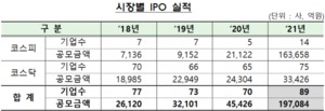 지난해 IPO 공모액 19.7조 '334%↑'···역대 최대 규모