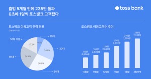 토스뱅크, 출범 5개월 만에 235만 고객 돌파