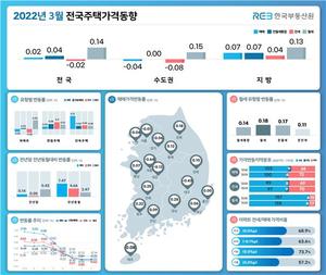 규제 완화 기대감에 일부 지역 상승···3월 서울 집값 하락폭 축소