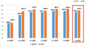 3분기 펀드 순자산 842.2조 '1.6조↑'···'3고' 여파에 성장 둔화