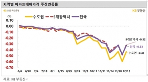 강남 아파트도 못 피한 전세 한파···전주 대비 1%대 하락